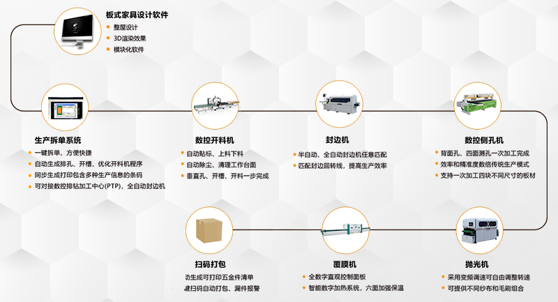 板式家具出产线